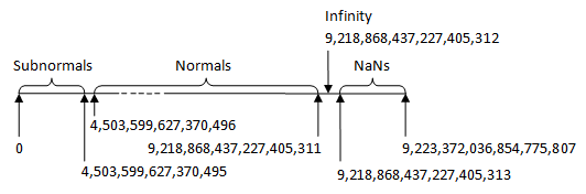 range of values in the 64-bit floating point format